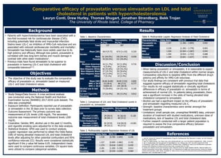 Comparative efficacy of pravastatin versus simvastatin on LDL and total
cholesterol in patients with hypercholesterolemia
Lauryn Conti, Drew Hurley, Thomas Shugart, Jonathan Strandberg, Bekk Trojan
The University of Rhode Island, College of Pharmacy
Background
• Patients with hypercholesterolemia have been associated with a
two-fold increased risk for cardiovascular disease (CVD);
including potentially fatal stroke and myocardial infarction.
Statins lower LDL-C via inhibition of HMG-CoA reductase and are
associated with reduced cardiovascular morbidity and mortality1.
• Simvastatin has historically been more widely used due to its
high potency and efficacy. Although less potent, pravastatin is
correlated with less long-term kidney and muscle damage in
contrast with other statin medications2.
• Previous trials have found simvastatin to be superior to
pravastatin in lowering LDL-C and total cholesterol with
comparable tolerance[2,3].
Objectives
• The objective of this study was to evaluate the comparative
efficacy of pravastatin vs. simvastatin based on measured
LDL-C and total cholesterol values.
Methods
• Study Design/Data Source: A cross sectional analysis
was conducted using the National Health and Nutrition
Examination Survey (NHANES) 2017-2018 cycle dataset. The
data was unweighted.
• Exposure Definition: Participants reported use of pravastatin
or simvastatin in the 30 days prior to survey data collection.
• Outcome Assessment: The primary outcome was
measurement of LDL levels ≤100 mg/dL. The secondary
outcome was measurement of total cholesterol levels ≤200
mg/dL.
• Covariates: Gender, BMI, alcohol use in the past 12 months,
and cigarette smoking were adjusted for in the data analysis.
• Statistical Analysis: SPSS was used to conduct analysis.
Logistic regression was performed to obtain the Odds Ratios
(OR) of having elevated measured LDL and total cholesterol
levels after adjusting for other potential confounders and 95%
confidence intervals (CI). Results were considered statistically
significant if the p value fell below 0.05. Independent t-tests
were used to compare continuous variables. Chi square tests
were utilized to compare categorical variables.
Results
• When taking pravastatin or simvastatin, it is reasonable to expect
measurements of LDL-C and total cholesterol within normal ranges.
Comparative reductions to baseline differ from the different drug’s
potency and affinity for HMG-CoA reductase.
• Our study findings are consistent with previous trial data that
suggests superior efficacy of simvastatin regarding total cholesterol.
• Our results do not suggest statistically or clinically significant
differences in efficacy of pravastatin vs. simvastatin in terms of
achievement of normal LDL. In patients taking pravastatin, there
was a significant increase in the odds of having elevated total
cholesterol compared to simvastatin.
• Alcohol use had a significant impact on the efficacy of pravastatin
and simvastatin regarding measured LDL-C.
• Strength: baseline characteristics were similar amongst the
treatment groups
• Limitations: small sample size, unweighted NHANES data, unknown
duration of treatment with studied medications, unknown dose of
medications, lack of baseline LDL and total cholesterol data
• Further research conducted with a larger patient population is
required to assess the true comparative efficacy between
pravastatin and simvastatin.
Discussion/Conclusion
Table 1. Baseline Characteristics
Table 2. Comparison of LDL and Total Cholesterol Levels in
pravastatin vs. simvastatin
Table 3. Multivariable Logistic Regression Analysis of LDL
Outcomes Pravastatin,
N [%]
Simvastatin,
N [%]
P-value
LDL
Normal (≤100)
Elevated (≥101)
29 [50.9]
28 [49.1]
81 [62.8]
48 [37.2]
0.128
Total Cholesterol
Normal (≤200)
Elevated (≥201)
82 [67.8]
39 [32.2]
216 [82.8]
45 [17.2]
<0.001
Characteristics Pravastatin,
N [%]
Simvastatin,
N [%]
P-value
Total 137 287 -
Age
Mean [SD] 66.9 [9.72] 67.9 [11.03] 0.320
Gender
Male
Female
61 [44.5%]
76 [55.5%]
156 [54.4%]
131 [45.6%]
0.058
Race
Mexican American
Other Hispanic
Non-Hispanic White
Non-Hispanic Black
Non-Hispanic Asian
Other
16 [11.7%]
8 [5.8%]
60 [43.8%]
27 [19.7%]
19 [13.9%]
7 [5.1%]
34 [11.8%]
28 [9.6%]
124 [43.2%]
59 [20.6%]
32 [11.1%]
10 [3.4%]
0.716
BMI
Mean [SD]
BMI ≤ 24.9
BMI ≥ 25.0
30.66 [6.89]
23 [18.4]
102[81.6]
30.85 [7.03]
46 [17.2]
221 [82.8]
0.805
0.777
Alcohol use in last
12 mo.
73 [59.8%] 134 [52.1%] 0.160
Current Cigarette
Smoking
17 [12.4%] 38 [13.2%] 0.812
Characteristics Odds Ratio 95% CI P-value
Pravastatin vs.
simvastatin
1.539 [0.789 - 3.004] 0.206
Gender 1.527 [0.809 - 2.882] 0.192
BMI 1.374 [0.618 - 3.053] 0.435
Alcohol 2.281 [1.200 - 4.336] 0.012
Smoking 1.181 [0.530 - 2.630] 0.684
Characteristics Odds Ratio 95% CI P-value
Pravastatin vs.
simvastatin
2.307 [1.366 – 3.894] 0.002
Gender 2.218 [1.302 – 3.778] 0.003
BMI 1.026 [0.504 = 2.087] 0.944
Alcohol 1.594 [0.934 – 2.723] 0.088
Smoking 1.259 [0.601 – 2.637] 0.541
Table 4. Multivariable Logistic Regression Analysis of Total Cholesterol
References
1. Last AR, Ference JD, Menzel ER. Hyperlipidemia: Drugs for Cardiovascular Risk Reduction in Adults. Am Fam Physician.
2017 Jan 15;95(2):78-87.
2. Koch CG. Statin therapy. Curr Pharm Des. 2012;18(38):6284-90. doi: 10.2174/138161212803832335. PMID: 22762471.
3. Karr S. Epidemiology and management of hyperlipidemia. Am J Manag Care. 2017 Jun;23(9 Suppl):S139-S148.
4. Cholesterol: Types, tests, treatments, prevention. Cleveland Clinic. Available at: https://my.clevelandclinic.org/health/
articles/11920-cholesterol-numbers-what-do-they-mean. Accessed April 19, 2022.
5. Centers for Disease Control and Prevention (CDC). National Center for Health Statistics (NCHS). National Health and
Nutrition Examination Survey Data. Hyattsville, MD: U.S. Department of Health and Human Services, Centers for Disease
Control and Prevention, [2017-2018]. Available at: https://wwwn.cdc.gov/nchs/nhanes/continuousnhanes/default.aspx?
BeginYear=2017. Accessed April 19, 2022.
 