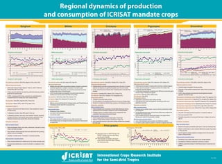 Regional dynamics of production
and consumption of ICRISAT mandate crops
Sorghum Millets Chickpea Pigeonpea Groundnut
0
10
20
30
40
50
60
1980
1982
1984
1986
1988
1990
1992
1994
1996
1998
2000
2002
2004
2006
Year
Areaharvested(millionha)
Asia Eastern and Southern Africa Western and Central Africa Rest of the world
Yield(kgha-1
)
Year
1980
1981
1982
1983
1984
1985
1986
1987
1988
1989
1990
1991
1992
1993
1994
1995
1996
1997
1998
1999
2000
2001
2002
2003
2004
2005
2006
2007
1800
1600
1400
1200
1000
800
600
400
200
0
Asia Eastern and Southern Africa
WorldWestern and Central Africa
Sorghum area graph. Millet area graph. Chickpea area graph. Pigeonpea area graph. Groundnut area graph.
Groundnut yield graph.Sorghum yield graph. Millet yield graph. Chickpea yield graph. Pigeonpea yield graph.
Top producing countries: USA (16%); Nigeria (15.5%); India (12%)
Yield and production trends
•	 Global yield levels are largely stagnant. However, yields in West and
Central Africa (WCA) are rising.
•	 In Asia, area and production are declining; yield levels showing a positive
growth for the past five years
•	 In WCA, increasing trend for area, production and yield attributed to
increased demand for cereals (food, feed, brewing industry)
Top exporters: USA (82%); Argentina (9%); France (2%)
Top importers: Mexico (39%); Japan (21%); Spain (12%)
Consumption patterns
•	 Sorghum consumed as both feed and food. Close substitute for maize in
the feed industry.
•	 In developed countries, nearly 80% goes for feed use.
•	 In developing countries, food use is more important. However, popularity
of sorghum as food is reducing with rising incomes, particularly in Asia.
Alternative industrial uses (poultry feed, alcohol) are increasing.
Production constraints
Biotic and abiotic factors
•	 Pests and diseases (Striga, grain molds, anthracnose, charcoal rot, downy
mildew, leaf blight and ergot)
•	 Striga-resistant varieties generally have lower yield levels than prevailing
cultivars, and are not adopted
•	 Variability of rainfall results in fluctuations in produced quantities
Socio-economic and policy factors
•	 Policy induced preference for cereals such as rice, wheat, and cash crops
•	 Changing food preferences as income rise results in a substitution to fine
cereals
Top producing countries: India (34%); Nigeria (24%); Niger (8%)
Yield and production trends
•	 Globally, area under millets has gradually decreased; increases in productivity
contributed significantly to increase in production in the last five years
•	 In Eastern and Southern Africa (ESA), area, productivity and production have shown
increasing trends, more so in the last five years
•	 In WCA, the yield increase per ha (especially in the past five years) attributed to
increased use of improved cultivars and fertilizer (micro-dosing).
Top exporters: India (32%); USA (12%); Ukraine (11%)
Top importers: Belgium (9%); Netherlands (7%); Germany (5%)
Consumption patterns
•	 Milletsareconsumedasbothfeedandfood.Indevelopedcountries,nearly70%goesforfeeduse.
•	 In developing countries, nearly 80% is consumed as food.
Production constraints
Biotic and abiotic factors
•	 Widespread Striga infestation
•	 Loss of grain to birds and to downy mildew disease
•	 Low and erratic rainfall
Socio-economic and policy factors
•	 Policy induced preference for cereals such as rice, wheat, and cash crops
•	 Poor soil fertility owing to soil management practices and expansion of millet production
on marginal lands
0
5
10
15
20
25
30
35
40
45
1980
1982
1984
1986
1988
1990
1992
1994
1996
1998
2000
2002
2004
2006
Year
Areaharvested(millionha)
Asia Eastern and Southern Africa Western and Central Africa Rest of the w orld
Yield(kgha-1
)
Year
1980
1981
1982
1983
1984
1985
1986
1987
1988
1989
1990
1991
1992
1993
1994
1995
1996
1997
1998
1999
2000
2001
2002
2003
2004
2005
2006
2007
1200
1000
800
600
400
200
0
Asia Eastern and Southern Africa
WorldWestern and Central Africa
0
2
4
6
8
10
12
14
Areaharvested(millionha)
1980
1982
1984
1986
1988
1990
1992
1994
1996
1998
2000
2002
2004
2006
Year
Rest of the worldEastern and
Southern Africa
Asia
Asi a Easter n and Souther n Af r i ca Wor l d
800
900
600
700
500
400
300
200
100
0
Yield(kgha-1
)
Year
1980
1981
1982
1983
1984
1985
1986
1987
1988
1989
1990
1991
1992
1993
1994
1995
1996
1997
1998
1999
2000
2001
2002
2003
2004
2005
2006
2007
Top producing countries: India (65%); Pakistan (8%); Turkey (6%)
Yield and production trends
•	 Global production and area increasing sharply due to the entry of Canada,
Australia and Myanmar as significant producers since the mid-nineties
•	 In Asia, productivity and production show increasing trend in the past three
decades
Top exporters: Australia (23%), Mexico (12%); Turkey (11%)
Top importers: India (23%); Pakistan (13%); Bangladesh (8%)
Consumption patterns
•	 Chickpea is consumed mainly as food.
•	 It is more popular in the developing countries as it is a source of cheap protein.
•	 Demand for chickpea for feed has been growing in the developed countries
Production constraints
Biotic and abiotic factors
•	 Pestsanddiseasessuchaspodborers, Asochytablight,Botrytisgreymoldare
widespreadandhavedevelopedaresistancetomostcommercialpesticides
•	 Chickpea is grown on residual moisture and is consequently more
vulnerable to heat stress and terminal drought
Socio-economic and policy factors
•	 A lack of good quality improved variety seeds in South Asia
•	 Adoption of high yielding varieties constrained by higher risk
•	 LackofincentivestogrowersinIndiarenderschickpeacultivationlesscompetitive
thanothercrops
Areaharvested(millionha)
5
4.5
4
3.5
3
2.5
2
1.5
1
0.5
0
Asia Eastern and
Southern Africa
Rest of the world
1980
1982
1984
1986
1988
1990
1992
1994
1996
1998
2000
2002
2004
2006
Year
Yield(kgha-1
)
900
800
700
600
500
400
300
200
100
0
Year
1980
1981
1982
1983
1984
1985
1986
1987
1988
1989
1990
1991
1992
1993
1994
1995
1996
1997
1998
1999
2000
2001
2002
2003
2004
2005
2006
2007
Asia WorldEastern and
Southern Africa
Top producing countries: India (72%); Myanmar (16%); Malawi (3%)
Yield and production trends
•	 Global area and production increasing while productivity is relatively stagnant
•	 In Asia, area and production increasing since the mid-nineties while
productivity remained stagnant
•	 In ESA area and production increasing since 1990 due to productivity gains
mainly in Kenya, Tanzania and Uganda
Top exporters: Myanmar (55%); Malawi (22%)
Top importers: India (90%)
Consumption patterns
•	 Pigeonpea is consumed as food in Africa and Asia.
•	 Food demand from India most significant, accounting for 80% of all
pigeonpea consumed
Production constraints
Biotic and abiotic factors
•	 Diseases such as sterility mosaic, fusarium wilt and phythophthora blight
are widespread
•	 Pod fly (Melanagromyza spp.) and pod borer (Helicoverpa armigera) are
important loss causing insects.
•	 Lack of moisture during the reproductive phase in the regions where
farmers grow medium-to-long duration varieties
Socio-economic and policy factors
•	 Lack of well developed seed production and distribution systems
•	 Low level of public support to growers in India led to stagnant yield levels
0
5
10
15
20
25
1980
1982
1984
1986
1988
1990
1992
1994
1996
1998
2000
2002
2004
2006
Year
Areaharvested(millionha)
Rest of the worldEastern and
Southern Africa
Western and
Southern Africa
Asia
3500
4000
2500
3000
2000
1500
1000
0
Yield(kgha-1
)
Year
1980
1981
1982
1983
1984
1985
1986
1987
1988
1989
1990
1991
1992
1993
1994
1995
1996
1997
1998
1999
2000
2001
2002
2003
2004
2005
2006
2007
Asia Eastern and
Southern Africa
Western and
Central Africa
World
Top producing countries: China (38%); India (20%); Nigeria (10%)
Yield and production trends
•	 ProductionlargelyconcentratedintheAsiaandAfrica.
•	 Production in Asia exhibits increasing trend, mainly driven by productivity
increases
•	 In WCA, area, production and productivity showed significant increases
especially in the last five years
Top exporters of shelled groundnut: China (24%); India (17%);Argentina (14%)
Top exporters of groundnut oil:Argentina (27%); Senegal (23%); Belgium (9%)
Top exporters of groundnut cake: India (62%);Argentina (10%); Senegal (8%)
Top importers of shelled groundnut: Netherlands (19%); Russia (7%); UK (6%)
Top importers of groundnut oil: France (21%); Italy (18%); USA (13%)
Top importers of groundnut cake: China (37%); France (18%); Thailand (9%)
Consumption patterns
•	 Over 50% of the total groundnut production is crushed for edible oil
•	 Food use accounts for 40%
•	 Popularity of groundnut oil waning with freer trade in cheaper oils such as
palm oil
Production constraints
Biotic and abiotic factors
•	 Bacterial wilt causes considerable yield losses in East and Southeast Asia
•	 Aflatoxin contamination is main constraint affecting the quality of groundnut
in Africa and Asia.
•	 Lack of improved varieties adapted to ecologies found in the semi-arid
tropics in Africa and Asia
Socio-economic and policy factors
•	 Prevalence of poor quality seed owing to poor storage practices
•	 Unavailability of effective multiplication and delivery systems
•	 Ineffective government policies in South Asia provide no incentives to the
growers.
Price graphs
Coarse cereals, 1970 to 2005 Grain legumes, 1970 to 2005
•	Real export prices (in 1993-94 terms) of the
ICRISAT mandate crops have been falling
over the past 3 decades.
•	 There has been an increase in the export
prices of all the crops since 2006, in keeping
with rising food prices.
0
200
400
600
800
1000
1200
1400
1600
1800
2000
Chickpea Shelled
groundnut
Groundnut oil
Year
1970
1972
1974
1976
1978
1980
1982
1984
1986
1988
1990
1992
1994
1996
1998
2000
2002
2004
2006
2008
US$/tonne
Nov 2009
 