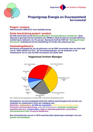 Posters HAN duurzaamheidsprojecten