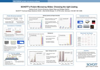 Substrate Formats ,[object Object],[object Object],SCHOTT’s Protein Microarray Slides: Choosing the right coating Dietmar Knoll, Corinna Schwung, Alistair Rees and Rüdiger Dietrich SCHOTT Technical Glass Solutions GmbH., Otto-Schott-Strasse 13, 07745 Jena, Germany +49 3641 681 4066  NEXTERION ®  protein microarray surfaces   MTP-96 well SBS microplate format 16-pad slide Standard 25 x 75 mm slide Customized 8-well slide (customized) 2-pad slide The lower number of protein species to be printed allows smaller array sizes.  This allows lower assay volumes and finally cost/time savings due to multiplexing. Conventional 2D surfaces (<10nm)  Metallic surfaces  3-D surfaces Epoxy, Aldehyde-silane  Gold coatings Protein Microarray Substrates 3-D thick film coatings (0.1–200µm)  3-D thin film coatings (10–100nm) Nitrocellulose, Agarose coatings  Polymer and hydrogel type Conventional 2-D Substrates 3-D Thick Film Coatings-Nitrocellulose SEM image of  NEXTERION ®  Slide NC Schott Nexterion ®  Slide NC Diagram showing increased  capacity due to pore structure Examples 1. NC (NEXTERION ®  Slide NC-N and -C) 2. Agarose Remarks 1. Nitrocellulose is widely used surface for proteins 2. High print buffer tolerance (e.g. lysate detergents) 3. Stabilization of protein structure (long shelf life) 4. Can have high background 5. Opaque NC coating not compatible some detection methods 3-D Thin Film Coatings Binding Capacity and Signal Intensities ,[object Object],[object Object],[object Object],Background   ,[object Object],[object Object],[object Object],Signal / Background ratio Benchmark Test Results Summary Printed probe: rabbit anti goat Ab (1,2mg/ml) – target: IgG Goat ,[object Object],[object Object],[object Object],S/B ratio   Binding capacity and signal intensity. (0,25) Signal/Background ratio (0,25) Probe target linearity (0,2) Sensitivity (0,15) Print buffer tolerance (0,15) Printed slide storage conditions Slide H   +++ ++++ +++ ++++ ++ -20 °C Slide P   +++ ++++ +++ ++++ ++ -20 °C Slide NC ++++ ++ ++++ ++ ++++ +20 °C Slide E +++ +++ +++ +++ +++ - 20 °C Slide AL ++ ++ ++ ++ ++ -20 °C SCHOTT Nexterion CH 2 CH O l CH 2 CH O l CH 2 CH O l epoxy groups Immobilization •• O NH 2 OH NH P P ,[object Object],[object Object],[object Object],[object Object],[object Object],[object Object],[object Object],Cross links Reactive group Polymer - selected to provide lowest unspecific binding and to stabilize protein structure ,[object Object],[object Object],[object Object],[object Object],[object Object],[object Object],[object Object],[object Object],[object Object],Data have been normalized to allow data comparison Printed probe: rabbit anti goat Ab – target: IgG Goat (3,125µg/ml) signal intensity colours refer to antibody  concentration printed Slide H Slide P Slide E Slide AL  Slide NC 0 100000 200000 300000 400000 500000 600000 700000 800000 900000 1000000 02 RaG 0,01mg/ml 3125 03 RaG 0,025mg/ml 3125 04 RaG 0,1mg/ml 3125 05 RaG 0,3mg/ml 3125 06 RaG 0,6mg/ml 3125 07 RaG 1,2mg/ml 3125 Slide H Slide P Slide E Slide AL  Slide NC signal intensity 10000 20000 30000 40000 50000 60000 70000 80000 90000 100000 02 RaG 0,01mg/ml 3125 03 RaG 0,025mg/ml 3125 04 RaG 0,1mg/ml 3125 05 RaG 0,3mg/ml 3125 06 RaG 0,6mg/ml 3125 07 RaG 1,2mg/ml 3125 colours refer to antibody  concentration printed 0 Slide H Slide P Slide E Slide AL  Slide NC signal intensity colours refer to target  concentration (IgG goat) 0 100 200 300 400 500 600 3125 625 125 25 5 1 signal intensity colours refer to target  concentration (IgG goat) 0 1000 2000 3000 4000 5000 6000 7000 8000 9000 10000 intensity 3125 625 125 25 5 1 Slide H Slide P Slide E Slide AL  Slide NC Slide H Slide P Slide E Slide AL  Slide NC Printed probe: anti osteopontin Ab – target: Osteopontin S/B ratio Printed protein concentration in mg/ml colours refer to target con- centration (osteopontin) 0 1000 2000 3000 4000 5000 6000 7000 8000 9000 10000 0,03125 0,0625 0,125 0,25 0,5 1 0,03125 0,0625 0,125 0,25 0,5 1 0,03125 0,0625 0,125 0,25 0,5 1 0,03125 0,0625 0,125 0,25 0,5 1 0,03125 0,0625 0,125 0,25 0,5 1 3125 ng/ml 625 ng/ml 125 ng/ml 25 ng/ml 5 ng/ml 1 ng/ml Printed protein concentration in mg/ml Slide H Slide P Slide E Slide AL  Slide NC 