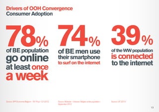 Drivers of OOH Convergence
Consumer Adoption

78% 74% 39%
of BE population

of BE men use

at least once

to surf on the i...