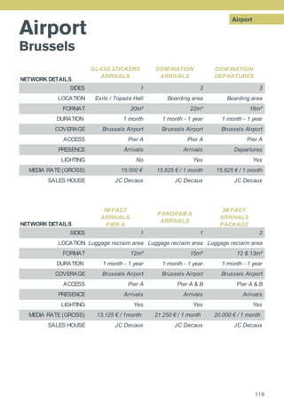 Airport
Airport
Brussels
NETWORK DETAILS
GLASS STICKERS
ARRIVALS
DOM INATION
ARRIVALS
DOM INATION
DEPARTURES
SIDES 1 3 3
LOCATION Exits / Topaze Hall Boarding area Boarding area
FORMAT 20m² 22m² 16m²
DURATION 1 month 1 month - 1 year 1 month - 1 year
COVERAGE Brussels Airport Brussels Airport Brussels Airport
ACCESS Pier A Pier A Pier A
PRESENCE Arrivals Arrivals Departures
LIGHTING No Yes Yes
MEDIA RATE (GROSS) 15.000 € 15.625 € / 1 month 15.625 € / 1 month
SALES HOUSE JC Decaux JC Decaux JC Decaux
NETWORK DETAILS
IM PACT
ARRIVALS
PIER A
PANORAM A
ARRIVALS
IM PACT
ARRIVALS
PACKAGE
SIDES 1 1 2
LOCATION Luggage reclaim area Luggage reclaim area Luggage reclaim area
FORMAT 12m² 15m² 12 & 13m²
DURATION 1 month - 1 year 1 month - 1 year 1 month - 1 year
COVERAGE Brussels Airport Brussels Airport Brussels Airport
ACCESS Pier A Pier A & B Pier A & B
PRESENCE Arrivals Arrivals Arrivals
LIGHTING Yes Yes Yes
MEDIA RATE (GROSS) 13.125 € / 1month 21.250 € / 1 month 20.000 € / 1 month
SALES HOUSE JC Decaux JC Decaux JC Decaux
119
 