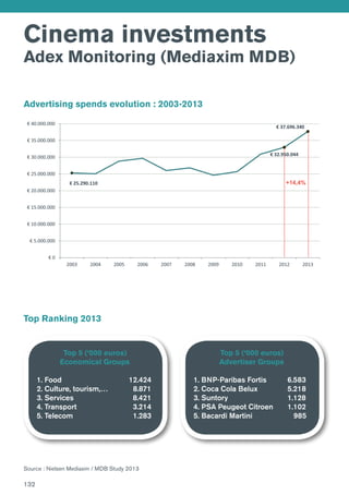 132
Cinema investments
Adex Monitoring (Mediaxim MDB)
Source : Nielsen Mediaxim / MDB Study 2013
Top Ranking 2013
Top 5 (‘000 euros)
Economical Groups
1. Food		 12.424
2. Culture, tourism,…	 8.871
3. Services		 8.421
4. Transport		 3.214
5. Telecom		 1.283
Top 5 (‘000 euros)
Advertiser Groups
1. BNP-Paribas Fortis	 6.583
2. Coca Cola Belux	 5.218
3. Suntory		 1.128
4. PSA Peugeot Citroen	 1.102
5. Bacardi Martini	 985
Advertising spends evolution : 2003-2013
€ 25.290.110
€ 32.950.044
€ 37.696.340
€ 0
€ 5.000.000
€ 10.000.000
€ 15.000.000
€ 20.000.000
€ 25.000.000
€ 30.000.000
€ 35.000.000
€ 40.000.000
2003 2004 2005 2006 2007 2008 2009 2010 2011 2012 2013
+14,4%
 