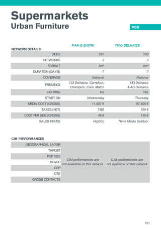 Supermarkets
Urban Furniture POS
NETWORK DETAILS
PAN-O-DISTRI TM O DELHAIZE
SIDES 250 500
NETWORKS 2 3
FORMAT 2m² 2m²
DURATION (DAYS) 7 7
COVERAGE National National
PRESENCE
133 Delhaize, Carrefour,
Champion, Cora, Match
133 Delhaize
& AD Delhaize
LIGHTING No Yes
START ON Wednesday Thursday
MEDIA COST (GROSS) 11.907 € 67.500 €
TAXES (NET) TBD 750 €
COST PER SIDE (GROSS) 48 € 135 €
SALES HOUSE HighCo Think Media Outdoor
CIM PERFORMANCES
GEOGRAPHICAL LAYER
TARGET
POP SIZE
REACH
GRP
OTS
GROSS CONTACTS
CIM performances are
not available on this network
CIM performances are
not available on this network
151
 