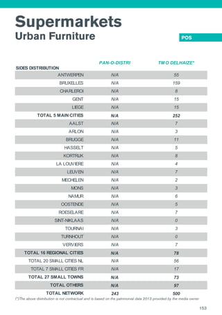 Supermarkets
Urban Furniture POS
153
SIDES DISTRIBUTION
PAN-O-DISTRI TM O DELHAIZE*
ANTWERPEN N/A 55
BRUXELLES N/A 159
CHARLEROI N/A 8
GENT N/A 15
LIEGE N/A 15
TOTAL 5 MAIN CITIES N/A 252
AALST N/A 7
ARLON N/A 3
BRUGGE N/A 11
HASSELT N/A 5
KORTRIJK N/A 8
LA LOUVIERE N/A 4
LEUVEN N/A 7
MECHELEN N/A 2
MONS N/A 3
NAMUR N/A 6
OOSTENDE N/A 5
ROESELARE N/A 7
SINT-NIKLAAS N/A 0
TOURNAI N/A 3
TURNHOUT N/A 0
VERVIERS N/A 7
TOTAL 16 REGIONAL CITIES N/A 78
TOTAL 20 SMALL CITIES NL N/A 56
TOTAL 7 SMALL CITIES FR N/A 17
TOTAL 27 SMALL TOWNS N/A 73
TOTAL OTHERS N/A 97
TOTAL NETWORK 243 500
(*)The above distribution is not contractual and is based
(*)The above distribution is not contractual and is based on the patrimonial data 2013 provided by the media owner
 