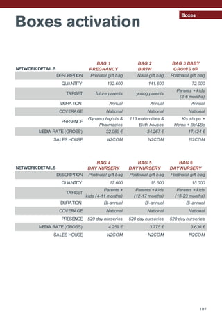 Boxes activation
Boxes
187
NETWORK DETAILS
BAG 1
PREGNANCY
BAG 2
BIRTH
BAG 3 BABY
GROWS UP
DESCRIPTION Prenatal gift bag Natal gift bag Postnatal gift bag
QUANTITY 132.600 141.600 72.000
TARGET future parents young parents
Parents + kids
(3-6 months)
DURATION Annual Annual Annual
COVERAGE National National National
PRESENCE
Gynaecologists &
Pharmacies
113 maternities &
Birth houses
Kis shops +
Hema + Bel&Bo
MEDIA RATE (GROSS) 32.089 € 34.267 € 17.424 €
SALES HOUSE N2COM N2COM N2COM
NETWORK DETAILS
BAG 4
DAY NURSERY
BAG 5
DAY NURSERY
BAG 6
DAY NURSERY
DESCRIPTION Postnatal gift bag Postnatal gift bag Postnatal gift bag
QUANTITY 17.600 15.600 15.000
TARGET
Parents +
kids (4-11 months)
Parents + kids
(12-17 months)
Parents + kids
(18-23 months)
DURATION Bi-annual Bi-annual Bi-annual
COVERAGE National National National
PRESENCE 520 day nurseries 520 day nurseries 520 day nurseries
MEDIA RATE (GROSS) 4.259 € 3.775 € 3.630 €
SALES HOUSE N2COM N2COM N2COM
 