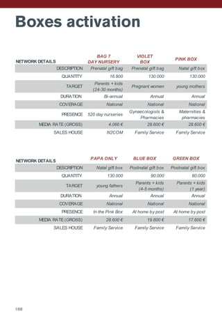 Boxes activation
188
NETWORK DETAILS
BAG 7
DAY NURSERY
VIOLET
BOX
PINK BOX
DESCRIPTION Prenatal gift bag Prenatal gift bag Natal gift box
QUANTITY 16.800 130.000 130.000
TARGET
Parents + kids
(24-30 months)
Pregnant women young mothers
DURATION Bi-annual Annual Annual
COVERAGE National National National
PRESENCE 520 day nurseries
Gynaecologists &
Pharmacies
Maternities &
pharmacies
MEDIA RATE (GROSS) 4.066 € 28.600 € 28.600 €
SALES HOUSE N2COM Family Service Family Service
NETWORK DETAILS
PAPA ONLY BLUE BOX GREEN BOX
DESCRIPTION Natal gift box Postnatal gift box Postnatal gift box
QUANTITY 130.000 90.000 80.000
TARGET young fathers
Parents + kids
(4-5 months)
Parents + kids
(1 year)
DURATION Annual Annual Annual
COVERAGE National National National
PRESENCE In the Pink Box At home by post At home by post
MEDIA RATE (GROSS) 28.600 € 19.800 € 17.600 €
SALES HOUSE Family Service Family Service Family Service
 