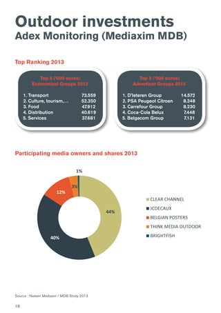 18
Participating media owners and shares 2013
Outdoor investments
Adex Monitoring (Mediaxim MDB)
Top 5 (‘000 euros)
Economical Groups 2013
1. Transport		 73.559
2. Culture, tourism,…	 52.350
3. Food		 47.912
4. Distribution		 40.619
5. Services		 37.681
Top 5 (‘000 euros)
Advertiser Groups 2013
1. D’Ieteren Group	 14.572
2. PSA Peugeot Citroen	 8.348
3. Carrefour Group 	 8.230
4. Coca-Cola Belux	 7.448
5. Belgacom Group 	 7.131
Top Ranking 2013
Source : Nielsen Mediaxim / MDB Study 2013
44%
40%
12%
3%
1%
CLEAR CHANNEL
JCDECAUX
BELGIAN POSTERS
THINK MEDIA OUTDOOR
BRIGHTFISH
 