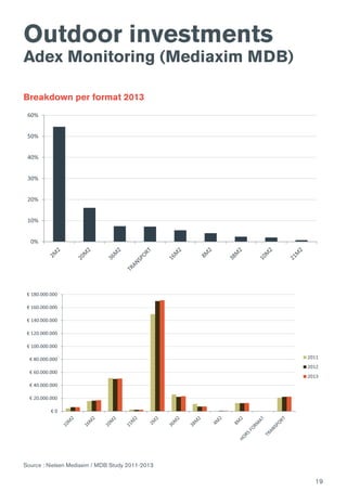 19
€ 0
€ 20.000.000
€ 40.000.000
€ 60.000.000
€ 80.000.000
€ 100.000.000
€ 120.000.000
€ 140.000.000
€ 160.000.000
€ 180.000.000
2011
2012
2013
Outdoor investments
Adex Monitoring (Mediaxim MDB)
Breakdown per format 2013
0%
10%
20%
30%
40%
50%
60%
Source : Nielsen Mediaxim / MDB Study 2011-2013
 