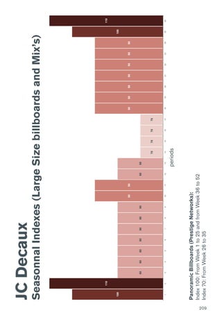 JCDecaux
SeasonnalIndexes(LargeSizebillboardsandMix’s)
PanoramicBillboards(PrestigeNetworks):
Index100:FromWeek1to25andfromWeek36to52
Index70:FromWeek26to35
209
70707070
808080808080808080
909090909090909090
100100
110110
1234567891011121314151617181920212223242526
periods
 