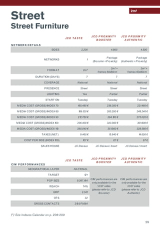 Street
Street Furniture
2m²
N ET WOR K D ET A ILS
JC D T A ST E
JC D P R OXIM IT Y
B OOST ER
JC D P R OXIM IT Y
A UT H EN T IC
SIDES 2.200 4.800 4.500
NETWORKS 1
Package
(Booster +Proxicity)
Package
(Authentic +Proxicity)
FORM AT 2m²
2m² +
frames 60x80cm
2m² +
frames 60x80cm
DURATION (DAYS) 7 7 7
COVERAGE National National National
PRESENCE Street Street Street
LIGHTING Yes Partial Partial
START ON Tuesday Tuesday Tuesday
M EDIA COST (GROSS)/INDEX 70 165.480 € 236.300 € 221.460 €
M EDIA COST (GROSS)/INDEX 80 189.120 € 265.200 € 248.240 €
M EDIA COST (GROSS)/INDEX 90 212.760 € 294.100 € 275.020 €
M EDIA COST (GROSS)/INDEX 100 236.400 € 323.000 € 301.800 €
M EDIA COST (GROSS)/INDEX 110 260.040 € 351.900 € 328.580 €
TAXES (NET) 9.460 € 15.940 € 14.650 €
COST PER SIDE (INDEX 100) 107 € 67 € 67 €
SALES HOUSE JC Decaux JC Decaux / Insert JC Decaux / Insert
C IM P ER F OR M A N C ES
JC D T A ST E
JC D P R OXIM IT Y
B OOST ER
JC D P R OXIM IT Y
A UT H EN T IC
GEOGRAPHICAL LAYER NATIONAL
TARGET 12+
POP SIZE 9.397.164
REACH 74%
GRP 2.341
OTS 32
GROSS CONTACTS 219.971.664
CIM performances are
only available for the
'JCD' sides
(please refer to JCD
Booster)
CIM performances are
only available for the
'JCD' sides
(please refer to JCD
Authentic)
29
(*) See Indexes Calendar on p. 208-209
 