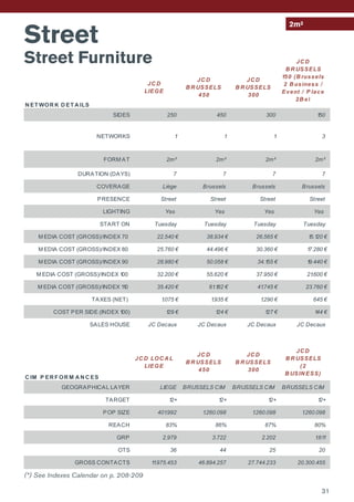 Street
Street Furniture
2m²
31
N ET WOR K D ET A ILS
JC D
LIEGE
JC D
B R USSELS
450
JC D
B R USSELS
300
JC D
B R USSELS
150 (B russels
2 B usiness /
Event / P lace
2B e)
SIDES 250 450 300 150
NETWORKS 1 1 1 3
FORM AT 2m² 2m² 2m² 2m²
DURATION (DAYS) 7 7 7 7
COVERAGE Liège Brussels Brussels Brussels
PRESENCE Street Street Street Street
LIGHTING Yes Yes Yes Yes
START ON Tuesday Tuesday Tuesday Tuesday
M EDIA COST (GROSS)/INDEX 70 22.540 € 38.934 € 26.565 € 15.120 €
M EDIA COST (GROSS)/INDEX 80 25.760 € 44.496 € 30.360 € 17.280 €
M EDIA COST (GROSS)/INDEX 90 28.980 € 50.058 € 34.155 € 19.440 €
M EDIA COST (GROSS)/INDEX 100 32.200 € 55.620 € 37.950 € 21.600 €
M EDIA COST (GROSS)/INDEX 110 35.420 € 61.182 € 41.745 € 23.760 €
TAXES (NET) 1.075 € 1.935 € 1.290 € 645 €
COST PER SIDE (INDEX 100) 129 € 124 € 127 € 144 €
SALES HOUSE JC Decaux JC Decaux JC Decaux JC Decaux
C IM P ER F OR M A N C ES
JC D LOC A L
LIEGE
JC D
B R USSELS
450
JC D
B R USSELS
300
JC D
B R USSELS
(2
B USIN ESS)
GEOGRAPHICAL LAYER LIEGE BRUSSELS CIM BRUSSELS CIM BRUSSELS CIM
TARGET 12+ 12+ 12+ 12+
POP SIZE 401.992 1.260.098 1.260.098 1.260.098
REACH 83% 86% 87% 80%
GRP 2.979 3.722 2.202 1.611
OTS 36 44 25 20
GROSS CONTACTS 11.975.453 46.894.257 27.744.233 20.300.455
(*) See Indexes Calendar on p. 208-209
 