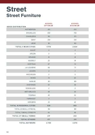 Street
Street Furniture
32
SID ES D IST R IB UT ION
A D SH EL
OP T IM UM
A D SH EL
M A XIM UM
ANTWERPEN 551 570
BRUXELLES 659 758
CHARLEROI 153 173
GENT 254 330
LIEGE 161 193
T OT A L 5 M A IN C IT IES 1.778 2.024
AALST 0 0
ARLON 0 0
BRUGGE 15 18
HASSELT 22 18
KORTRIJK 67 74
LA LOUVIERE 69 71
LEUVEN 0 0
M ECHELEN 0 0
M ONS 72 83
NAM UR 101 109
OOSTENDE 52 59
ROESELARE 0 0
SINT-NIKLAAS 46 50
TOURNAI 45 53
TURNHOUT 4 5
VERVIERS 35 42
T OT A L 16 R EGION A L C IT IES 528 582
TOTAL 20 SM ALL CITIES NL 154 185
TOTAL 7 SM ALL CITIES FR 63 68
T OT A L 27 SM A LL T OWN S 217 253
T OT A L OT H ER S 177 211
T OT A L N ET WOR K 2.700 3.070
 