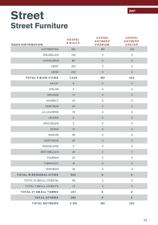 Street
Street Furniture
2m²
33
SID ES D IST R IB UT ION
A D SH EL
& M A LLS
A D SH EL
A N T WER P
P R EM IUM
A D SH EL
A N T WER P
C EN T ER
ANTWERPEN 582 150 225
BRUXELLES 792 0 0
CHARLEROI 167 0 0
GENT 263 0 0
LIEGE 222 0 0
T OT A L 5 M A IN C IT IES 2.026 150 225
AALST 6 0 0
ARLON 0 0 0
BRUGGE 21 0 0
HASSELT 44 0 0
KORTRIJK 69 0 0
LA LOUVIERE 79 0 0
LEUVEN 0 0 0
M ECHELEN 0 0 0
M ONS 72 0 0
NAM UR 115 0 0
OOSTENDE 52 0 0
ROESELARE 0 0 0
SINT-NIKLAAS 46 0 0
TOURNAI 52 0 0
TURNHOUT 10 0 0
VERVIERS 36 0 0
T OT A L 16 R EGION A L C IT IES 602 0 0
TOTAL 20 SM ALL CITIES NL 176 0 0
TOTAL 7 SM ALL CITIES FR 75 0 0
T OT A L 27 SM A LL T OWN S 251 0 0
T OT A L OT H ER S 260 0 0
T OT A L N ET WOR K 3.139 150 225
 