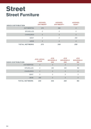 Street
Street Furniture
34
SID ES D IST R IB UT ION
A D SH EL
A N T WER P
A D SH EL
A N T WER P +
A D SH EL
GEN T
ANTWERPEN 275 350 0
BRUXELLES 0 0 0
CHARLEROI 0 0 0
GENT 0 0 250
LIEGE 0 0 0
T OT A L N ET WOR K 275 350 250
SID ES D IST R IB UT ION
JC D LOC A L
LIEGE
JC D
B R USSELS
450
JC D
B R USSELS
300
JC D
B R USSELS
150
ANTWERPEN 0 0 0 0
BRUXELLES 0 450 300 150
CHARLEROI 0 0 0 0
GENT 0 0 0 0
LIEGE 250 0 0 0
T OT A L N ET WOR K 250 450 300 150
 