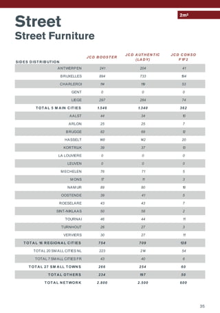 Street
Street Furniture
2m²
35
SID ES D IST R IB UT ION
JC D B OOST ER
JC D A UT H EN T IC
(LA D Y)
JC D C ON SO
F 1F 2
ANTWERPEN 241 204 41
BRUXELLES 894 733 194
CHARLEROI 114 119 53
GENT 0 0 0
LIEGE 297 284 74
T OT A L 5 M A IN C IT IES 1.546 1.340 362
AALST 44 34 10
ARLON 25 25 7
BRUGGE 82 69 12
HASSELT 148 142 20
KORTRIJK 39 37 13
LA LOUVIERE 0 0 0
LEUVEN 0 0 0
M ECHELEN 76 71 5
M ONS 17 11 3
NAM UR 89 80 19
OOSTENDE 39 41 5
ROESELARE 43 43 7
SINT-NIKLAAS 50 58 2
TOURNAI 46 44 11
TURNHOUT 26 27 3
VERVIERS 30 27 11
T OT A L 16 R EGION A L C IT IES 754 709 128
TOTAL 20 SM ALL CITIES NL 223 214 54
TOTAL 7 SM ALL CITIES FR 43 40 6
T OT A L 27 SM A LL T OWN S 266 254 60
T OT A L OT H ER S 234 197 50
T OT A L N ET WOR K 2.800 2.500 600
 