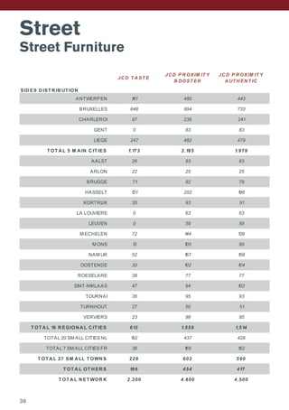 Street
Street Furniture
SID ES D IST R IB UT ION
JC D T A ST E
JC D P R OXIM IT Y
B OOST ER
JC D P R OXIM IT Y
A UT H EN T IC
ANTWERPEN 181 480 443
BRUXELLES 648 894 733
CHARLEROI 97 236 241
GENT 0 83 83
LIEGE 247 492 479
T OT A L 5 M A IN C IT IES 1.173 2.185 1.979
AALST 26 93 83
ARLON 22 25 25
BRUGGE 71 92 79
HASSELT 121 202 196
KORTRIJK 35 93 91
LA LOUVIERE 0 63 63
LEUVEN 0 59 59
M ECHELEN 72 144 139
M ONS 13 105 99
NAM UR 52 167 158
OOSTENDE 30 102 104
ROESELARE 38 77 77
SINT-NIKLAAS 47 94 102
TOURNAI 36 95 93
TURNHOUT 27 50 51
VERVIERS 23 98 95
T OT A L 16 R EGION A L C IT IES 613 1.559 1.514
TOTAL 20 SM ALL CITIES NL 192 437 428
TOTAL 7 SM ALL CITIES FR 36 165 162
T OT A L 27 SM A LL T OWN S 228 602 590
T OT A L OT H ER S 186 454 417
T OT A L N ET WOR K 2.200 4.800 4.500
36
 