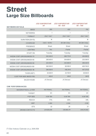 Street
Large Size Billboards
N ET WOR K D ET A ILS
SIDES
NETWORKS
FORM AT
DURATION (DAYS)
COVERAGE
PRESENCE
LIGHTING
START ON
M EDIA COST (GROSS)/INDEX 70
M EDIA COST (GROSS)/INDEX 80
M EDIA COST (GROSS)/INDEX 90
M EDIA COST (GROSS)/INDEX 100
M EDIA COST (GROSS)/INDEX 110
TAXES (NET)
COST PER SIDE (INDEX 100)
SALES HOUSE
C IM P ER F OR M A N C ES
GEOGRAPHICAL LAYER
TARGET
POP SIZE 9.397.164 9.397.164 9.397.164
REACH 77% 80% 81%
GRP 2.464 2.244 2.514
OTS 32 28 31
GROSS CONTACTS
12+ 12+12+
NATIONALNATIONAL
48 CIM Cities5 M C +16 RC 48 CIM Cities
TuesdayTuesday Tuesday
581€
34.500 € 38.500 €
210.866.311231.529.206 236.241.262
34.750 €
266.770 € 284.690 €
304.880 € 325.360 €
342.990 € 366.030 €
NATIONAL
JC DecauxJC Decaux JC Decaux
252.350 €
655 € 610 €
Street
PartialYes Partial
StreetStreet
396.550 € 419.210 € 447.370 €
288.400 €
324.450 €
360.500 € 381.100 € 406.700 €
JC D SUP ER ST A R
48 - 625
JC D SUP ER ST A R
24
JC D SUP ER ST A R
48 - 700
1414 14
1
20m² +8m²20m² +8m² 20m² +8m²
11
625550 700
42
(*) See Indexes Calendar on p. 208-209
 