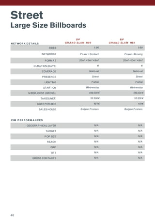 Street
Large Size Billboards
N ET WOR K D ET A ILS
SIDES
NETWORKS
FORM AT
DURATION (DAYS)
COVERAGE
PRESENCE
LIGHTING
START ON
M EDIA COST (GROSS)
TAXES (NET)
COST PER SIDE
SALES HOUSE
C IM P ER F OR M A N C ES
GEOGRAPHICAL LAYER
TARGET
POP SIZE
REACH
GRP
OTS
GROSS CONTACTS
B P
GR A N D SLA M 1100
1.100
14
20m² +10m² +8m²
Street
National
Wednesday
Partial
53.300 €
499.000 €
Belgian Posters
454 €
N/A
N/A
N/A
N/A
B P
GR A N D SLA M 1150
1.150
Power +M oving
20m² +10m² +8m²
N/A
N/A
N/A
Power +Contact
Partial
Wednesday
519.000 €
53.500 €
451€
Belgian Posters
14
National
Street
N/A
N/A
N/A
N/A
N/A
N/A
N/A
46
 