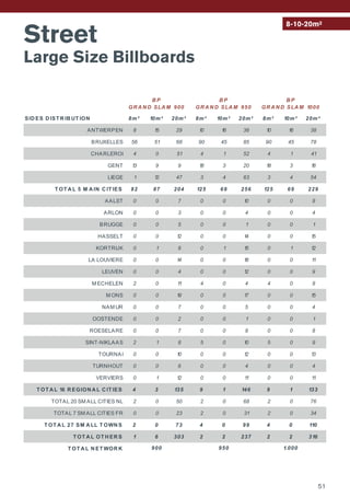 Street
Large Size Billboards
8-10-20m²
SID ES D IST R IB UT ION 8m² 10m² 20m² 8m² 10m² 20m² 8m² 10m² 20m²
ANTWERPEN 8 15 29 10 16 36 10 16 38
BRUXELLES 56 51 68 90 45 85 90 45 78
CHARLEROI 4 0 51 4 1 52 4 1 41
GENT 13 9 9 18 3 20 18 3 18
LIEGE 1 12 47 3 4 63 3 4 54
T OT A L 5 M A IN C IT IES 82 87 204 125 69 256 125 69 229
AALST 0 0 7 0 0 10 0 0 8
ARLON 0 0 3 0 0 4 0 0 4
BRUGGE 0 0 5 0 0 1 0 0 1
HASSELT 0 0 12 0 0 14 0 0 15
KORTRIJK 0 1 8 0 1 15 0 1 12
LA LOUVIERE 0 0 14 0 0 18 0 0 11
LEUVEN 0 0 4 0 0 12 0 0 9
M ECHELEN 2 0 11 4 0 4 4 0 8
M ONS 0 0 19 0 0 17 0 0 15
NAM UR 0 0 7 0 0 5 0 0 4
OOSTENDE 0 0 2 0 0 1 0 0 1
ROESELARE 0 0 7 0 0 8 0 0 8
SINT-NIKLAAS 2 1 8 5 0 10 5 0 9
TOURNAI 0 0 10 0 0 12 0 0 13
TURNHOUT 0 0 6 0 0 4 0 0 4
VERVIERS 0 1 12 0 0 11 0 0 11
T OT A L 16 R EGION A L C IT IES 4 3 135 9 1 146 9 1 133
TOTAL 20 SM ALL CITIES NL 2 0 50 2 0 68 2 0 76
TOTAL 7 SM ALL CITIES FR 0 0 23 2 0 31 2 0 34
T OT A L 27 SM A LL T OWN S 2 0 73 4 0 99 4 0 110
T OT A L OT H ER S 1 6 303 2 2 237 2 2 316
T OT A L N ET WOR K 900 950
B P
GR A N D SLA M 900
B P
GR A N D SLA M 950
1.000
B P
GR A N D SLA M 1000
51
 