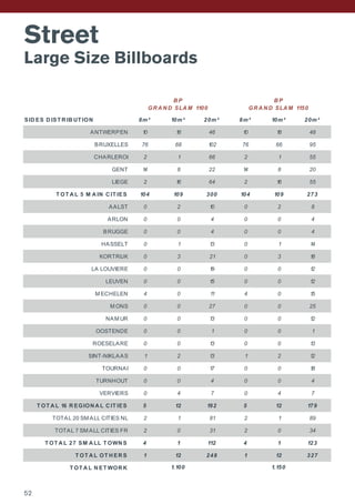 Street
Large Size Billboards
SID ES D IST R IB UT ION 8m² 10m² 20m² 8m² 10m² 20m²
ANTWERPEN 10 18 46 10 18 48
BRUXELLES 76 66 102 76 66 95
CHARLEROI 2 1 66 2 1 55
GENT 14 8 22 14 8 20
LIEGE 2 16 64 2 16 55
T OT A L 5 M A IN C IT IES 104 109 300 104 109 273
AALST 0 2 10 0 2 8
ARLON 0 0 4 0 0 4
BRUGGE 0 0 4 0 0 4
HASSELT 0 1 13 0 1 14
KORTRIJK 0 3 21 0 3 18
LA LOUVIERE 0 0 19 0 0 12
LEUVEN 0 0 15 0 0 12
M ECHELEN 4 0 11 4 0 15
M ONS 0 0 27 0 0 25
NAM UR 0 0 13 0 0 12
OOSTENDE 0 0 1 0 0 1
ROESELARE 0 0 13 0 0 13
SINT-NIKLAAS 1 2 13 1 2 12
TOURNAI 0 0 17 0 0 18
TURNHOUT 0 0 4 0 0 4
VERVIERS 0 4 7 0 4 7
T OT A L 16 R EGION A L C IT IES 5 12 192 5 12 179
TOTAL 20 SM ALL CITIES NL 2 1 81 2 1 89
TOTAL 7 SM ALL CITIES FR 2 0 31 2 0 34
T OT A L 27 SM A LL T OWN S 4 1 112 4 1 123
T OT A L OT H ER S 1 12 248 1 12 327
T OT A L N ET WOR K 1.100
B P
GR A N D SLA M 1100
B P
GR A N D SLA M 1150
1.150
52
 