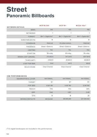 Street
Panoramic Billboards
(*) 5 digital landscapes not included in the performances
N ET WOR K D ET A ILS
SIDES
NETWORKS
FORM AT
DURATION (DAYS)
COVERAGE
PRESENCE
LIGHTING
START ON
M EDIA COST (GROSS)
TAXES (NET)
COST PER SIDE
SALES HOUSE
C IM P ER F OR M A N C ES
GEOGRAPHICAL LAYER
TARGET
POP SIZE 9.397.164 9.397.164 9.397.164
REACH 74% 75% 80%
GRP 1.049 1.367 2.418
OTS 14 18 30
GROSS CONTACTS 98.534.552 227.255.443
NATIONAL
12+
128.480.299
Street +Stations
Yes
M onday
500.750 €
48.064 €
655 €
Clear Channel
NATIONAL NATIONAL
12+ 12+
21.502 € 26.562 €
791€ 817 €
Clear Channel Clear Channel
16m² + Digital 4m²
14 14
National 24 urban centers National
M EGA 16m²
765
1
16m² + Digital 4m²
14
M OF 16/ 345 M OF 16+
345 425
1 1
272.952 € 347.351€
Street +Stations Street +Stations
Yes Yes
M onday M onday
16m² + Digital 4m²
N ET WOR K D ET A ILS
SIDES
NETWORKS
FORM AT
DURATION (DAYS)
COVERAGE
PRESENCE
LIGHTING
START ON
M EDIA COST (GROSS)
TAXES (NET)
COST PER SIDE
SALES HOUSE
C IM P ER F OR M A N C ES
GEOGRAPHICAL LAYER
TARGET
POP SIZE 9.397.164 9.397.164 9.397.164
REACH 74% 75% 80%
GRP 1.049 1.367 2.418
OTS 14 18 30
GROSS CONTACTS 98.534.552 227.255.443
NATIONAL
12+
128.480.299
Street +Stations
Yes
M onday
500.750 €
48.064 €
655 €
Clear Channel
NATIONAL NATIONAL
12+ 12+
21.502 € 26.562 €
791€ 817 €
Clear Channel Clear Channel
16m² + Digital 4m²
14 14
National 24 urban centers National
M EGA 16m²
765
1
16m² + Digital 4m²
14
M OF 16/ 345 M OF 16+
345 425
1 1
272.952 € 347.351€
Street +Stations Street +Stations
Yes Yes
M onday M onday
16m² + Digital 4m²
54
 