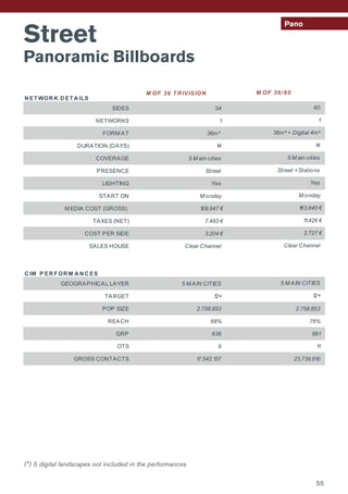 Street
Panoramic Billboards
(*) 5 digital landscapes not included in the performances
Pano
N ET WOR K D ET A ILS
M OF 36 T R IVISION
SIDES 34
NETWORKS 1
FORM AT 36m²
DURATION (DAYS) 14
COVERAGE 5 M ain cities
PRESENCE Street
LIGHTING Yes
START ON M onday
M EDIA COST (GROSS) 108.947 €
TAXES (NET) 7.493 €
COST PER SIDE 3.204 €
SALES HOUSE Clear Channel
C IM P ER F OR M A N C ES
GEOGRAPHICAL LAYER 5 M AIN CITIES
TARGET 12+
POP SIZE 2.758.853 2.758.853
REACH 68% 76%
GRP 636 861
OTS 9 11
GROSS CONTACTS 17.542.137 23.738.910
Yes
M onday
163.640 €
11.426 €
2.727 €
Clear Channel
5 M AIN CITIES
12+
M OF 36/ 60
60
1
36m² + Digital 4m²
14
5 M ain cities
Street +Stations
55
 