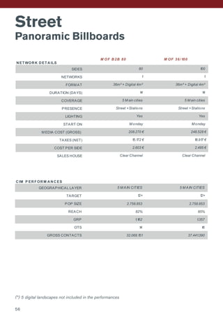 Street
Panoramic Billboards
(*) 5 digital landscapes not included in the performances
N ET WOR K D ET A ILS
SIDES
NETWORKS
FORM AT
DURATION (DAYS)
COVERAGE
PRESENCE
LIGHTING
START ON
M EDIA COST (GROSS)
TAXES (NET)
COST PER SIDE
SALES HOUSE
C IM P ER F OR M A N C ES
GEOGRAPHICAL LAYER
TARGET
POP SIZE 2.758.853 2.758.853
REACH 82% 85%
GRP 1.162 1.357
OTS 14 16
GROSS CONTACTS 32.069.151 37.441.390
80
1
36m² + Digital 4m²
14
5 M ain cities
Street +Stations
5 M ain cities
Street +Stations
Yes
M onday
M OF 36/ 100
100
1
36m² + Digital 4m²
14
2.485 €
Clear Channel
5 M AIN CITIES
12+
248.528 €
18.917 €
5 M AIN CITIES
12+
2.603 €
Clear Channel
208.270 €
15.172 €
Yes
M onday
M OF B 2B 80
N ET WOR K D ET A ILS
SIDES
NETWORKS
FORM AT
DURATION (DAYS)
COVERAGE
PRESENCE
LIGHTING
START ON
M EDIA COST (GROSS)
TAXES (NET)
COST PER SIDE
SALES HOUSE
C IM P ER F OR M A N C ES
GEOGRAPHICAL LAYER
TARGET
POP SIZE 2.758.853 2.758.853
REACH 82% 85%
GRP 1.162 1.357
OTS 14 16
GROSS CONTACTS 32.069.151 37.441.390
80
1
36m² + Digital 4m²
14
5 M ain cities
Street +Stations
5 M ain cities
Street +Stations
Yes
M onday
M OF 36/ 100
100
1
36m² + Digital 4m²
14
2.485 €
Clear Channel
5 M AIN CITIES
12+
248.528 €
18.917 €
5 M AIN CITIES
12+
2.603 €
Clear Channel
208.270 €
15.172 €
Yes
M onday
M OF B 2B 80
56
 