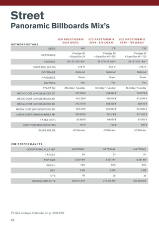 Street
Panoramic Billboards Mix’s
N ET WOR K D ET A ILS
SIDES
NETWORKS
FORM AT
DURATION (DAYS)
COVERAGE
PRESENCE
LIGHTING
START ON
M EDIA COST (GROSS)/INDEX 70
M EDIA COST (GROSS)/INDEX 80
M EDIA COST (GROSS)/INDEX 90
M EDIA COST (GROSS)/INDEX 100
M EDIA COST (GROSS)/INDEX 110
TAXES (NET)
COST PER SIDE (INDEX 100)
SALES HOUSE
C IM P ER F OR M A N C ES
GEOGRAPHICAL LAYER
TARGET
POP SIZE
REACH
GRP
OTS 36 39
GROSS CONTACTS
JC D P R EST IGEM IX
SS24 (90X3)
21& 14 21& 14
38 +21+20 +8m² 38 +21+20 +8m²
Prestige 90
+SuperStar 24
Prestige 90
+SuperStar 48 - 700
JC D P R EST IGEM IX
SS48 - 700 (90X3)
640 790
JC D P R EST IGEM IX
SS48 - 625 (90X3)
715
Prestige 90
+SuperStar 48 - 625
38 +21+20 +8m²
21& 14
Yes Yes
Street Street
National NationalNational
Street
Yes
352.389 € 379.878 €
M onday / Tuesday M onday / TuesdayM onday / Tuesday
364.646 €
456.136 €
12+ 12+
NATIONAL NATIONALNATIONAL
12+
442.128 € 473.544 €
503.413 €
534.055 €
508.113 €
542.683 €
577.252 €
JC Decaux JC Decaux
787 €
295.873.844
9.397.164 9.397.164
275.210.949 300.585.900
40
3.149
79% 83%82%
2.929
9.397.164
3.199
687 €
63.800 € 67.800 €
472.770 € 488.529 €
520.923 €
553.316 €
64.050 €
729 €
JC Decaux
N ET WOR K D ET A ILS
SIDES
NETWORKS
FORM AT
DURATION (DAYS)
COVERAGE
PRESENCE
LIGHTING
START ON
M EDIA COST (GROSS)/INDEX 70
M EDIA COST (GROSS)/INDEX 80
M EDIA COST (GROSS)/INDEX 90
M EDIA COST (GROSS)/INDEX 100
M EDIA COST (GROSS)/INDEX 110
TAXES (NET)
COST PER SIDE (INDEX 100)
SALES HOUSE
C IM P ER F OR M A N C ES
GEOGRAPHICAL LAYER
TARGET
POP SIZE
REACH
GRP
OTS 36 39
GROSS CONTACTS
JC D P R EST IGEM IX
SS24 (90X3)
21& 14 21& 14
38 +21+20 +8m² 38 +21+20 +8m²
Prestige 90
+SuperStar 24
Prestige 90
+SuperStar 48 - 700
JC D P R EST IGEM IX
SS48 - 700 (90X3)
640 790
JC D P R EST IGEM IX
SS48 - 625 (90X3)
715
Prestige 90
+SuperStar 48 - 625
38 +21+20 +8m²
21& 14
Yes Yes
Street Street
National NationalNational
Street
Yes
352.389 € 379.878 €
M onday / Tuesday M onday / TuesdayM onday / Tuesday
364.646 €
456.136 €
12+ 12+
NATIONAL NATIONALNATIONAL
12+
442.128 € 473.544 €
503.413 €
534.055 €
508.113 €
542.683 €
577.252 €
JC Decaux JC Decaux
787 €
295.873.844
9.397.164 9.397.164
275.210.949 300.585.900
40
3.149
79% 83%82%
2.929
9.397.164
3.199
687 €
63.800 € 67.800 €
472.770 € 488.529 €
520.923 €
553.316 €
64.050 €
729 €
JC Decaux
(*) See Indexes Calendar on p. 208-209
62
 