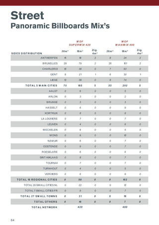 Street
Panoramic Billboards Mix’s
SID ES D IST R IB UT ION
36m² 16m² D ig.
4m²
36m² 16m² D ig.
4m²
ANTWERPEN 15 19 2 8 24 2
BRUXELLES 29 79 2 26 101 2
CHARLEROI 10 38 0 7 63 0
GENT 8 21 1 6 30 1
LIEGE 13 38 0 8 74 0
T OT A L 5 M A IN C IT IES 75 195 5 55 292 5
AALST 0 6 0 0 5 0
ARLON 0 3 0 0 2 0
BRUGGE 0 3 0 0 3 0
HASSELT 0 6 0 0 9 0
KORTRIJK 0 8 0 0 8 0
LA LOUVIERE 0 7 0 0 7 0
LEUVEN 0 4 0 0 6 0
M ECHELEN 0 6 0 0 5 0
M ONS 0 9 0 0 10 0
NAM UR 0 6 0 0 7 0
OOSTENDE 0 9 0 0 7 0
ROESELARE 0 6 0 0 6 0
SINT-NIKLAAS 0 8 0 0 7 0
TOURNAI 0 7 0 0 7 0
TURNHOUT 0 4 0 0 5 0
VERVIERS 0 6 0 0 8 0
T OT A L 16 R EGION A L C IT IES 0 98 0 0 102 0
TOTAL 20 SM ALL CITIES NL 0 22 0 0 12 0
TOTAL 7 SM ALL CITIES FR 0 9 0 0 7 0
T OT A L 27 SM A LL T OWN S 0 31 0 0 19 0
T OT A L OT H ER S 0 16 0 0 7 0
T OT A L N ET WOR K 420 480
M OF
SUP ER M IX 420
M OF
M A XIM IX 480
64
 