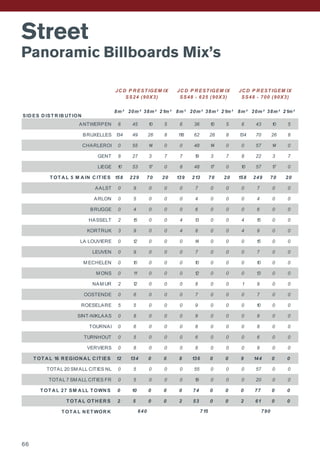 Street
Panoramic Billboards Mix’s
SID ES D IST R IB UT ION
8m² 20m² 38m² 21m² 8m² 20m² 38m² 21m² 8m² 20m² 38m² 21m²
ANTWERPEN 6 45 10 5 6 36 10 5 6 43 10 5
BRUXELLES 134 49 26 8 118 62 26 8 134 70 26 8
CHARLEROI 0 55 14 0 0 48 14 0 0 57 14 0
GENT 8 27 3 7 7 19 3 7 8 22 3 7
LIEGE 10 53 17 0 8 48 17 0 10 57 17 0
T OT A L 5 M A IN C IT IES 158 229 70 20 139 213 70 20 158 249 70 20
AALST 0 9 0 0 0 7 0 0 0 7 0 0
ARLON 0 5 0 0 0 4 0 0 0 4 0 0
BRUGGE 0 4 0 0 0 6 0 0 0 6 0 0
HASSELT 2 15 0 0 4 13 0 0 4 15 0 0
KORTRIJK 3 9 0 0 4 8 0 0 4 9 0 0
LA LOUVIERE 0 12 0 0 0 14 0 0 0 15 0 0
LEUVEN 0 9 0 0 0 7 0 0 0 7 0 0
M ECHELEN 0 10 0 0 0 10 0 0 0 10 0 0
M ONS 0 11 0 0 0 12 0 0 0 13 0 0
NAM UR 2 12 0 0 0 8 0 0 1 9 0 0
OOSTENDE 0 6 0 0 0 7 0 0 0 7 0 0
ROESELARE 5 5 0 0 0 9 0 0 0 10 0 0
SINT-NIKLAAS 0 8 0 0 0 9 0 0 0 9 0 0
TOURNAI 0 6 0 0 0 8 0 0 0 8 0 0
TURNHOUT 0 5 0 0 0 6 0 0 0 6 0 0
VERVIERS 0 8 0 0 0 8 0 0 0 9 0 0
T OT A L 16 R EGION A L C IT IES 12 134 0 0 8 136 0 0 9 144 0 0
TOTAL 20 SM ALL CITIES NL 0 5 0 0 0 55 0 0 0 57 0 0
TOTAL 7 SM ALL CITIES FR 0 5 0 0 0 19 0 0 0 20 0 0
T OT A L 27 SM A LL T OWN S 0 10 0 0 0 74 0 0 0 77 0 0
T OT A L OT H ER S 2 5 0 0 2 53 0 0 2 61 0 0
T OT A L N ET WOR K 640 790
JC D P R EST IGEM IX
SS24 (90X3)
JC D P R EST IGEM IX
SS48 - 700 (90X3)
JC D P R EST IGEM IX
SS48 - 625 (90X3)
715
66
 