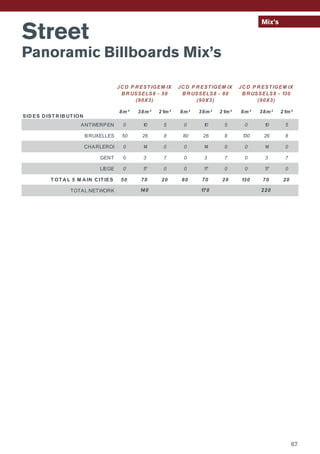 Street
Panoramic Billboards Mix’s
Mix’s
SID ES D IST R IB UT ION
8m² 38m² 21m² 8m² 38m² 21m² 8m² 38m² 21m²
ANTWERPEN 0 10 5 0 10 5 0 10 5
BRUXELLES 50 26 8 80 26 8 130 26 8
CHARLEROI 0 14 0 0 14 0 0 14 0
GENT 0 3 7 0 3 7 0 3 7
LIEGE 0 17 0 0 17 0 0 17 0
T OT A L 5 M A IN C IT IES 50 70 20 80 70 20 130 70 20
TOTAL NETWORK 140
JC D P R EST IGEM IX
B R USSELS8 - 50
(90X3)
JC D P R EST IGEM IX
B R USSELS8 - 80
(90X3)
JC D P R EST IGEM IX
B R USSELS8 - 130
(90X3)
170 220
67
 