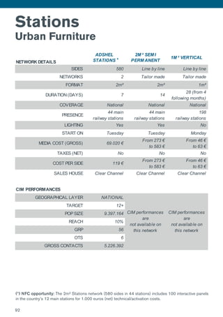 Stations
Urban Furniture
NETWORK DETAILS
ADSHEL
STATIONS
2M ² SEM I
PERM ANENT
1M ² VERTICAL
SIDES 580 Line by line Line by line
NETWORKS 2 Tailor made Tailor made
FORMAT 2m² 2m² 1m²
DURATION (DAYS) 7 14
28 (from 4
following months)
COVERAGE National National National
PRESENCE
44 main
railway stations
44 main
railway stations
198
railway stations
LIGHTING Yes Yes No
START ON Tuesday Tuesday Monday
MEDIA COST (GROSS) 69.020 €
From 273 €
to 583 €
From 46 €
to 63 €
TAXES (NET) No No No
COST PER SIDE 119 €
From 273 €
to 583 €
From 46 €
to 63 €
SALES HOUSE Clear Channel Clear Channel Clear Channel
CIM PERFORMANCES
GEOGRAPHICAL LAYER NATIONAL
TARGET 12+
POP SIZE 9.397.164
REACH 10%
GRP 56
OTS 6
GROSS CONTACTS 5.226.392
CIM performances
are
not available on
this network
CIM performances
are
not available on
this network
(*) NFC opportunity: The 2m² Stations network (580 sides in 44 stations) includes 100 interactive panels
in the country’s 12 main stations for 1.000 euros (net) technical/activation costs.
*
92
 