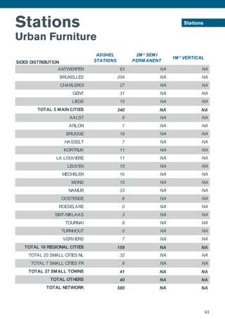 Stations
Urban Furniture
Stations
SIDES DISTRIBUTION
ADSHEL
STATIONS
2M ² SEM I
PERM ANENT
1M ² VERTICAL
ANTWERPEN 63 NA NA
BRUXELLES 204 NA NA
CHARLEROI 27 NA NA
GENT 31 NA NA
LIEGE 15 NA NA
TOTAL 5 MAIN CITIES 340 NA NA
AALST 8 NA NA
ARLON 1 NA NA
BRUGGE 18 NA NA
HASSELT 7 NA NA
KORTRIJK 11 NA NA
LA LOUVIERE 11 NA NA
LEUVEN 15 NA NA
MECHELEN 16 NA NA
MONS 15 NA NA
NAMUR 33 NA NA
OOSTENDE 6 NA NA
ROESELARE 0 NA NA
SINT-NIKLAAS 3 NA NA
TOURNAI 8 NA NA
TURNHOUT 0 NA NA
VERVIERS 7 NA NA
TOTAL 16 REGIONAL CITIES 159 NA NA
TOTAL 20 SMALL CITIES NL 32 NA NA
TOTAL 7 SMALL CITIES FR 9 NA NA
TOTAL 27 SMALL TOWNS 41 NA NA
TOTAL OTHERS 40 NA NA
TOTAL NETWORK 580 NA NA
93
 