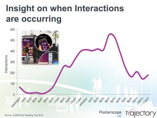 Insight on when Interactions
are occurring
600
500

Interactions

400
300
200
100
0

Source: JCDECAUX Reading Test 2012

 