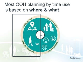 Most OOH planning by time use
is based on where & what

 