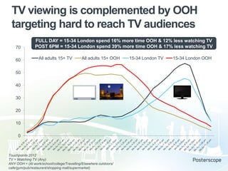 TV viewing is complemented by OOH
targeting hard to reach TV audiences
70
60

FULL DAY = 15-34 London spend 16% more time OOH & 12% less watching TV
POST 6PM = 15-34 London spend 39% more time OOH & 17% less watching TV
All adults 15+ TV

All adults 15+ OOH

50
40
30
20
10

0

Touchpoints 2012
TV = Watching TV (Any)
ANY OOH = (At work/school/college/Travelling/Elsewhere outdoors/
cafe/gym/pub/restaurant/shopping mall/supermarket)

15-34 London TV

15-34 London OOH

 