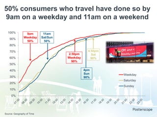 50% consumers who travel have done so by
9am on a weekday and 11am on a weekend
100%
90%

9am
Weekday
50%

11am
Sat/Sun
50%

80%
70%
60%

2.50pm
Weekday
90%

4.50pm
Sat
90%

50%
40%
30%
20%

4pm
Sun
90%

Weekday
Saturday
Sunday

10%
0%

Source: Geography of Time

 