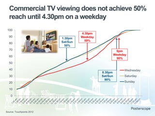 Commercial TV viewing does not achieve 50%
reach until 4.30pm on a weekday
100
90
80

1.30pm
Sat/Sun
50%

4.30pm
Weekday
50%

70

9pm
Weekday
90%

60
50
40
30
20
10
0

Source: Touchpoints 2012

8.30pm
Sat/Sun
90%

Wednesday
Saturday
Sunday

 
