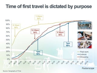 Time of first travel is dictated by purpose
1.20pm
90%

100%
90%
80%

8.10am
50%

70%

12.30pm
50%

60%

5.30pm
90%

50%
7pm
90%

40%
30%
20%
10%
0%

Source: Geography of Time

1pm
50%

Paid work
Leisure
Shopping

 