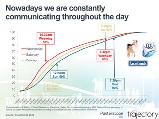 Nowadays we are constantly
communicating throughout the day
6.30pm
Sat 90%

100

10.30am
Weekday
50%

90
80
70

Wednesday
6.30pm
Weekday
90%

Saturday
60

Sunday

50
40
30
20
10

12 noon
Sun 50%
11.30am
Sat 50%

7.30pm
Sun
90%

0

Communication = E-Mailing or Social Networking (Facebook, Twitter Etc) or Instant Messaging or SMS Texting/Picture Messaging or
Talking on Mobile Phone/Device/Landline or writing to Somebody or Other Communications Via Internet

Source: Touchpoints 2012

 
