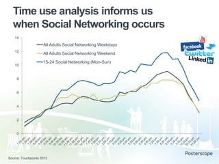 Time use analysis informs us
when Social Networking occurs
14

All Adults Social Networking Weekdays
12

10

All Adults Social Networking Weekend
15-24 Social Networking (Mon-Sun)

8

6

4

2

0

Source: Touchpoints 2012

 