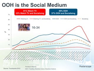 OOH is the Social Medium
70.

91% Watch TV
22% Watch TV and Socialising

60.

Watching Tv

89% OOH
37% OOH and Socialising

Watching TV and Socialising

50.

40.

16-34

%
30.

20.

10.

.

Thursday to Saturday

Source: Touchpoints 2012

OOH = Travelling, Elsewhere Indoors, Elsewhere Outdoors

OOH

OOH and Socialising

Socialising

 