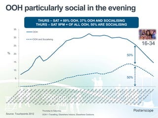 OOH particularly social in the evening
THURS – SAT = 89% OOH, 37% OOH AND SOCIALISING
THURS – SAT 9PM = OF ALL OOH, 50% ARE SOCIALISING
35.
OOH
30.

OOH and Socialising

16-34

25.

%

20.

50%

15.

10.

50%

5.

.

Thursday to Saturday

Source: Touchpoints 2012

OOH = Travelling, Elsewhere Indoors, Elsewhere Outdoors

 