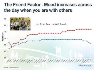 The Friend Factor - Mood increases across
the day when you are with others
85

Mood Score

80

75

70

65

60

55

Source: Touchpoints 2012

On My Own

With Friends

 