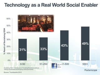 Technology as a Real World Social Enabler
60%

% Reach of Socialising OOH

50%

40%

30%

43%

20%

31%

33%

0-50

51-250

49%

10%

0%

Socialising OOH = Socialising & (Travelling/Elsewhere outdoors
/cafe/gym/pub/restaurant/shopping mall/supermarket)

Source: Touchpoints 2012

251-500

500+

 