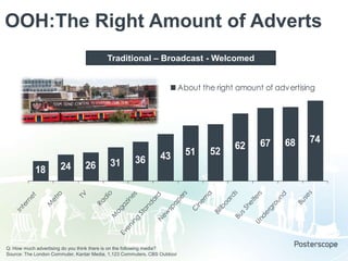 OOH:The Right Amount of Adverts
Traditional – Broadcast - Welcomed
About the right amount of adv ertising

74

Bu
se
s

ds

Bu
s

oa
r
Bi
l lb

68

Sh
el
te
Un
rs
de
rg
ro
un
d

62

52

in
em
a

sp
a
ew

N

Q: How much advertising do you think there is on the following media?
Source: The London Commuter, Kantar Media, 1,123 Commuters, CBS Outdoor

C

pe
rs

rd
da

St
an

in
g
Ev
en

M

ag
az

in
es

di
o
Ra

et
ro
M

et
In
te
rn

26
TV

24

18

43

36

31

51

67

 