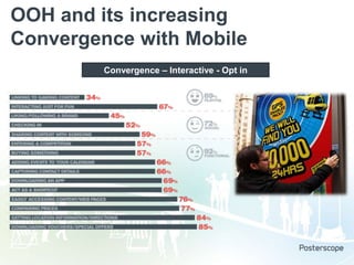 OOH and its increasing
Convergence with Mobile
Convergence – Interactive - Opt in

 