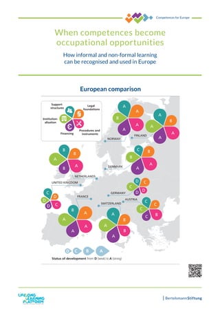 EUROPEAN CIVIL SOCIETY FOR EDUCATION
When competences become
occupational opportunities
How informal and non-formal learning
can be recognised and used in Europe
European comparisonFigure 1: European comparison
Sources: own representation.
D C B A
Support
structures
Legal
foundations
Procedures and
instrumentsFinancing
Institution-
alisation
UNITED KINGDOM
D
D
D
C
C
NETHERLANDS
A
A
B
B
B
DENMARK
A
A
B
BC
NORWAY
B
A
A
A
A
FINLAND
B
A
A
A
A
GERMANY
D
CD
C
D
AUSTRIA
SWITZERLAND
C
C
C B
C
FRANCE
A
A
A
A
B
Status of development from D (weak) to A (strong)
B
B
A
A
A
 