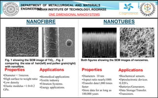 DEPARTMENT OF METALLURGICAL AND MATERIALS
ENGINEERINGINDIAN INSTITUTE OF TECHNOLOGY, ROORKEE
ONE DIMENSIONAL NANOSYSTEMS
NANOFIBRE NANOTUBES
Properties
•Diameter < 1micron.
•High surface to weight ratio
•Low density
•Elastic modulus =1.0±0.2
GPa.
•Diameters 10 nm
•Aspect ratio nearly1000.
•Transfer data1,000 times
faster
•Store data for as long as
100,000 years
Fig. 1 showing the SEM image of TiO2 , Fig. 2
comparing the size of hair(left) and pollen grain(right)
with nanofibre.
PropertiesApplications
•Biomedical applications
•Textile industry
•Filtration Systems.
•Energy applications.
•Biochemical sensors.
•Optoelectronic devices.
•LED’s.
•Batteries/Generators.
•Data Storage/Transfer.
•Transistors.
Applications
Both figures showing the SEM images of nanowires.
 